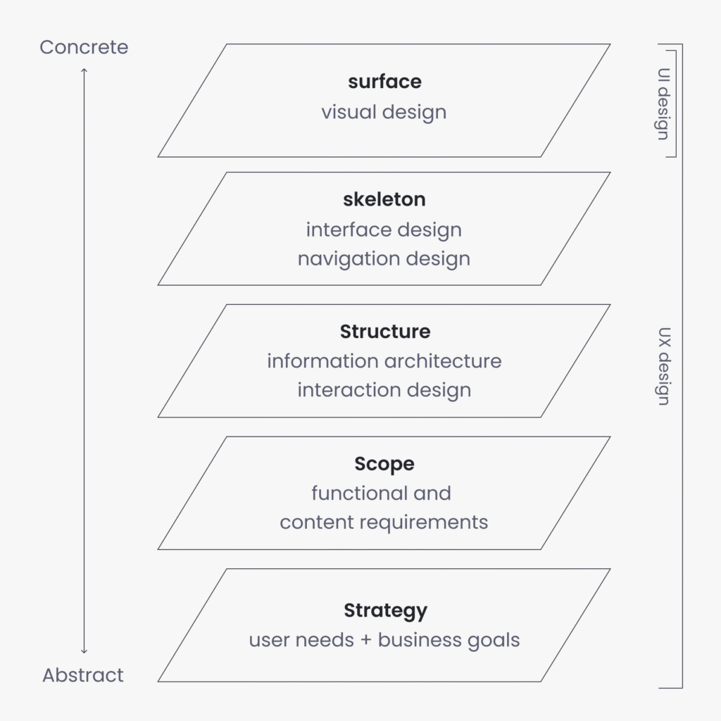 Diagram of Jesse James Garrett’s Five Planes of UX framework, illustrating the layers of user experience design: Strategy, Scope, Structure, Skeleton, and Surface.