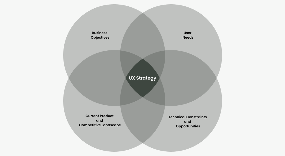 Venn diagram illustrating the foundations of UX strategy, showing the overlap between business objectives, user needs, current product and competitive landscape, and technical constraints and opportunities.
